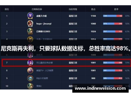 尼克斯再失利，只要球队数据达标，总胜率高达98%。